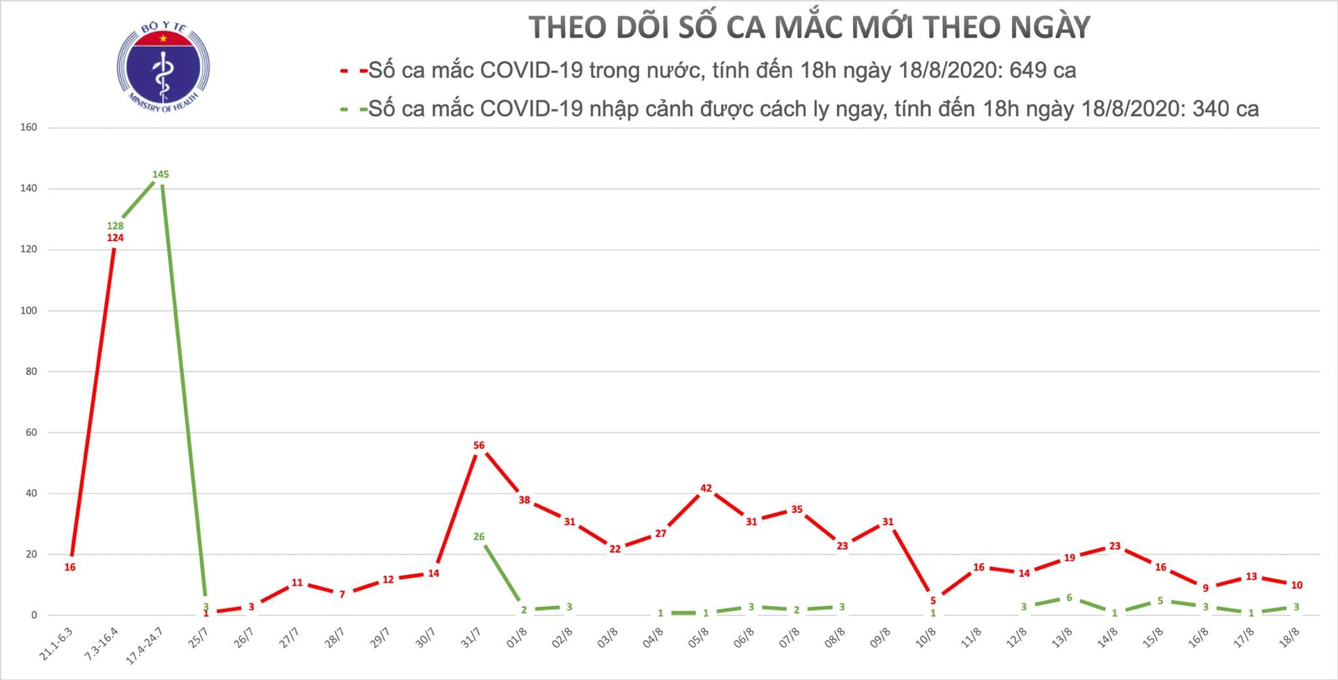 Đà Nẵng thêm 4 ca mắc Covid-19