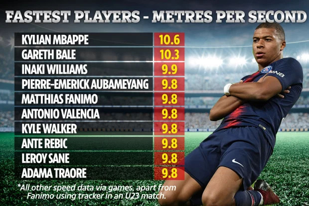Kylian Mbappe dẫn đầu top 10 cầu thủ nhanh nhất thế giới