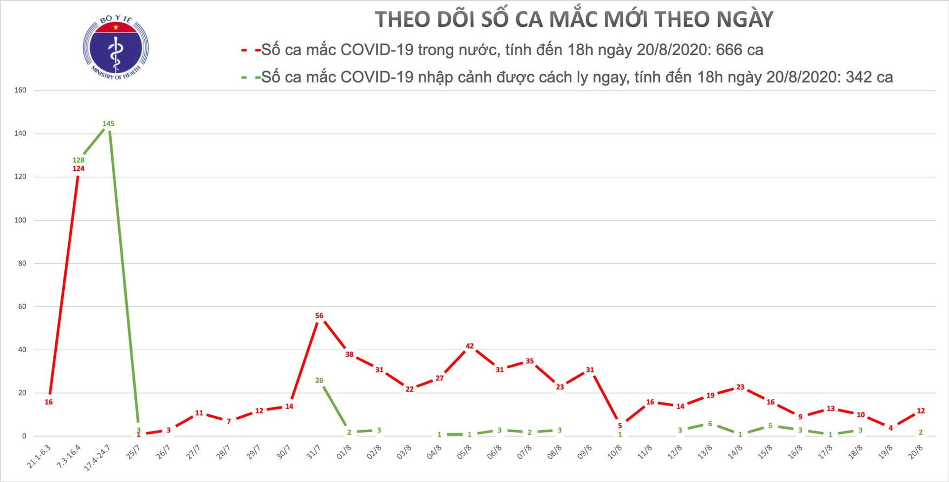 Việt Nam thêm 14 ca mắc Covid-19 mới