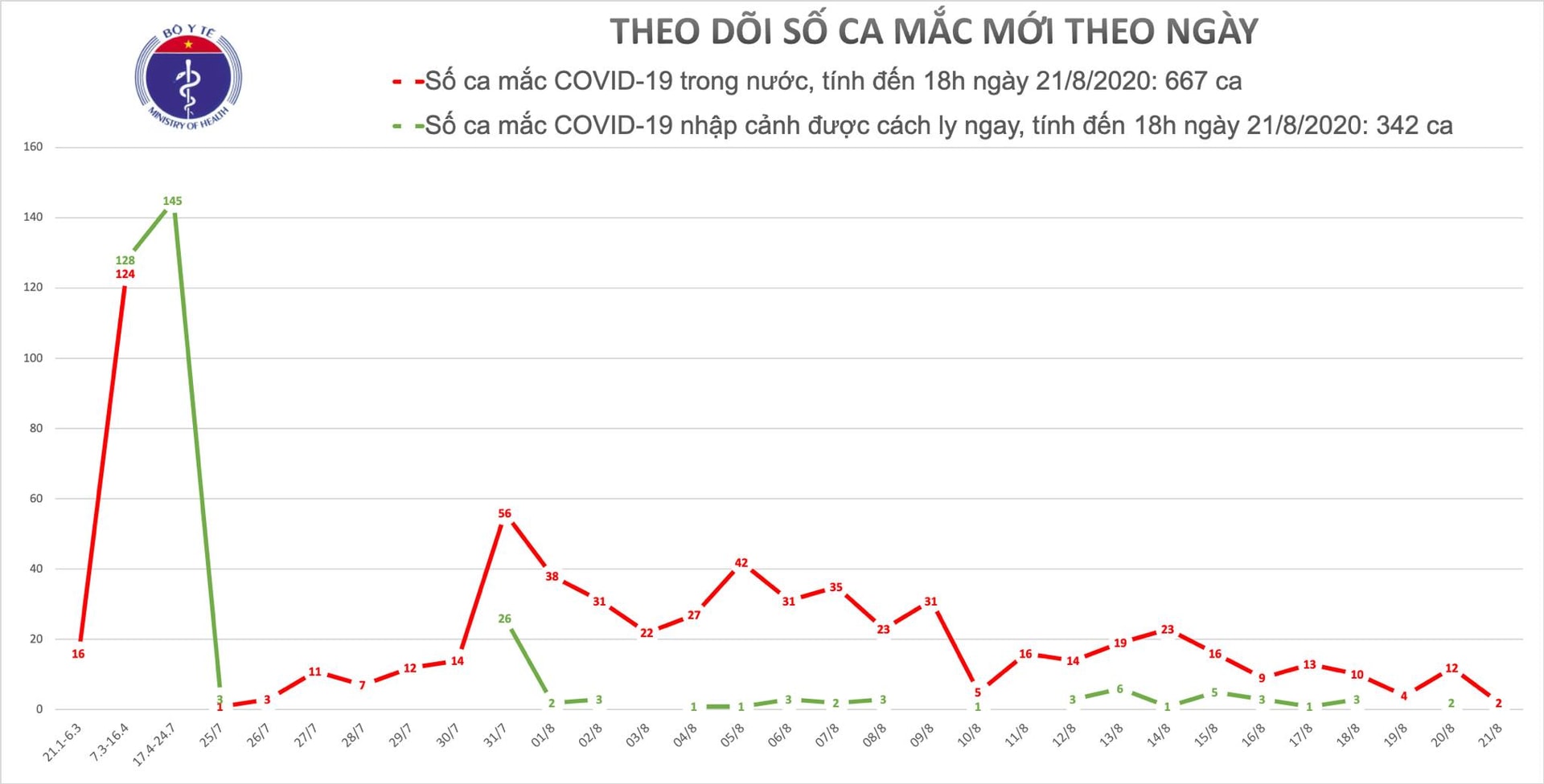 Đà Nẵng thêm 2 ca mắc Covid-19 cộng đồng