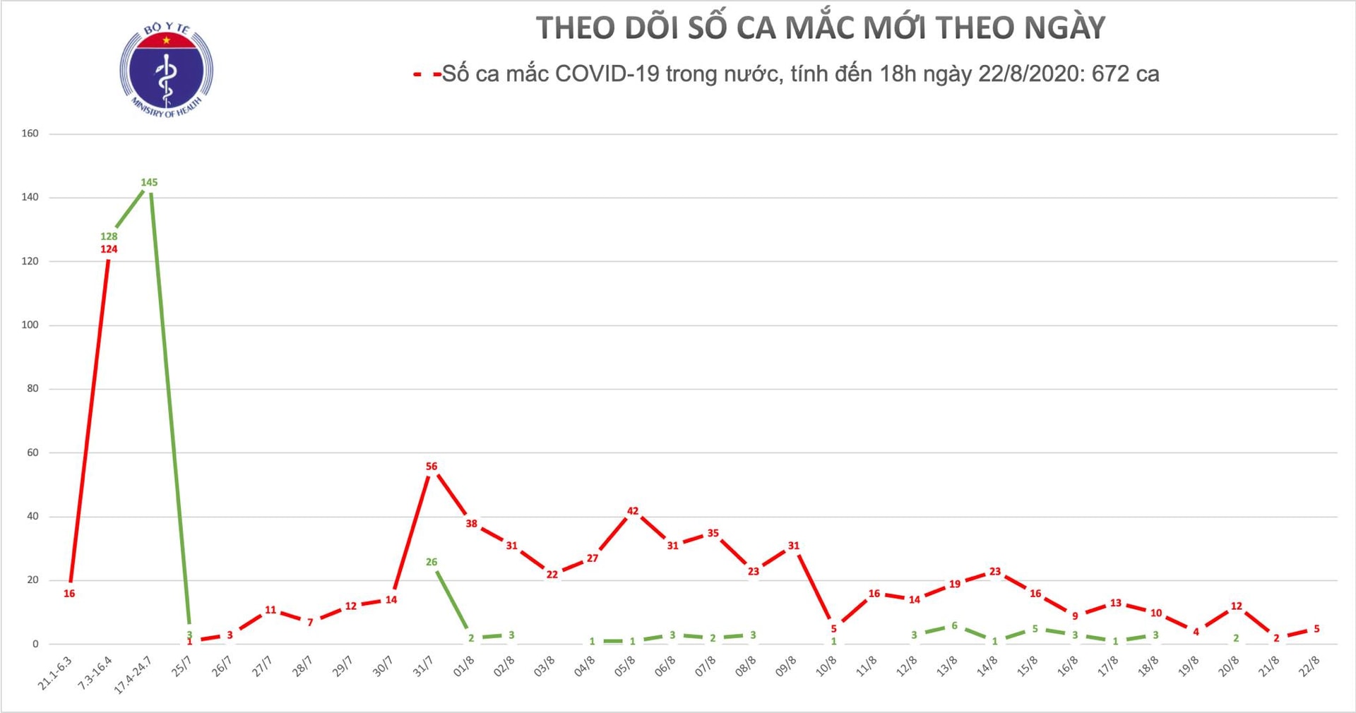  Đà Nẵng thêm 5 ca mắc Covid-19 cộng đồng