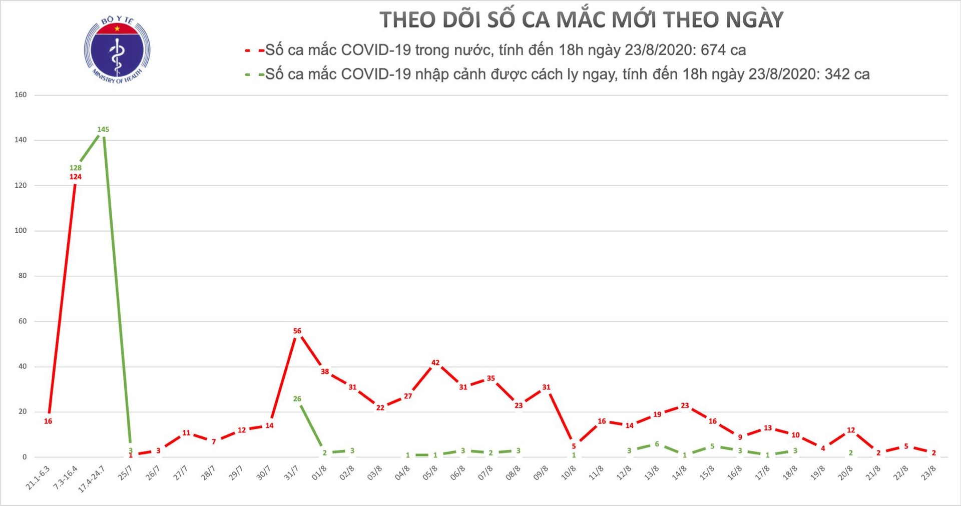 Thêm 2 ca mắc Covid-19 ở Đà Nẵng, Hải Dương