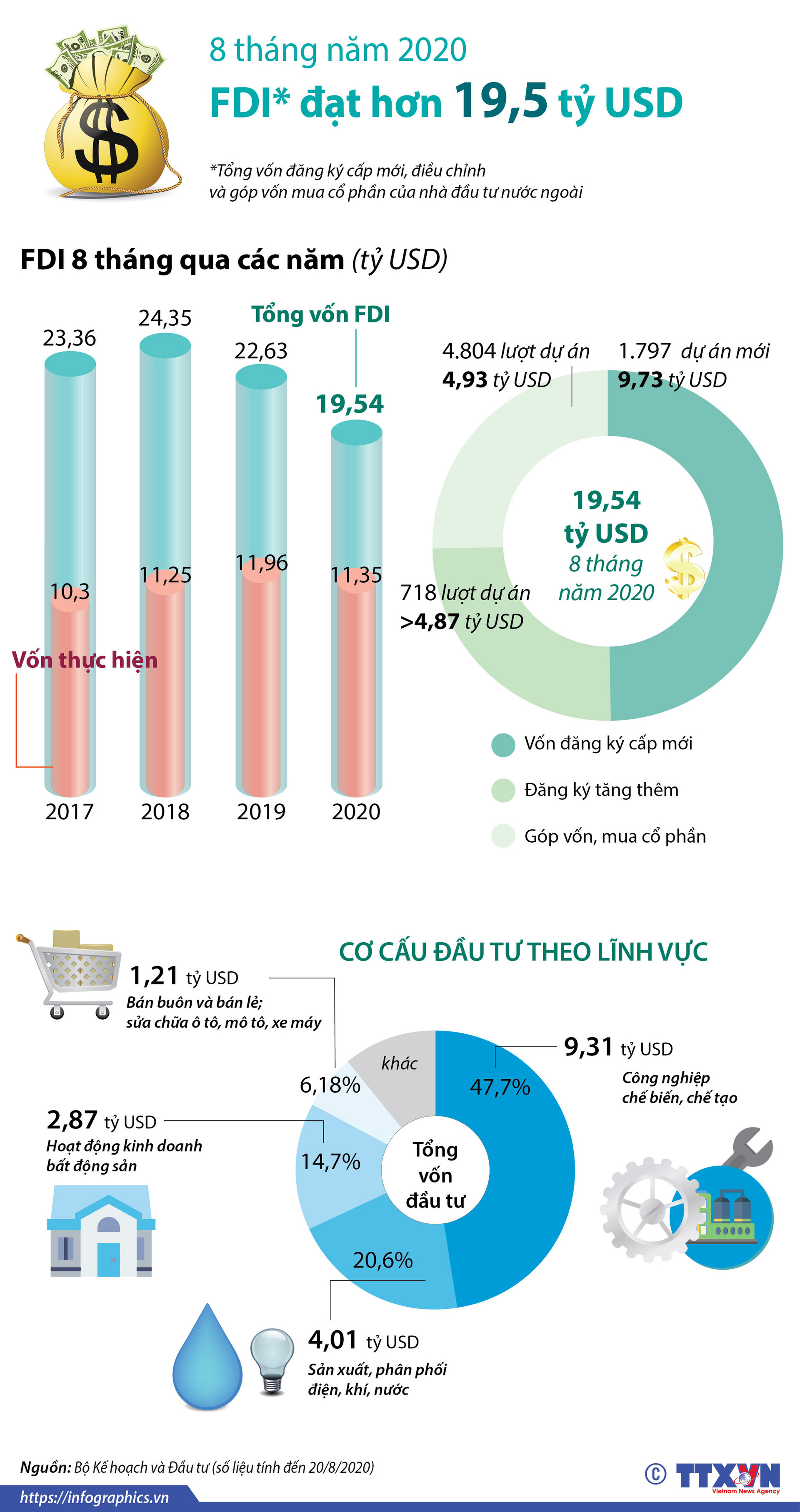 8 tháng năm 2020, Việt Nam thu hút hơn 19,5 tỷ USD vốn FDI - Ảnh 1.