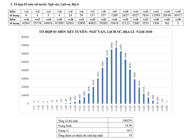 67290 thí sinh đạt 19 điểm tổ hợp xét tuyển đại học khối C00