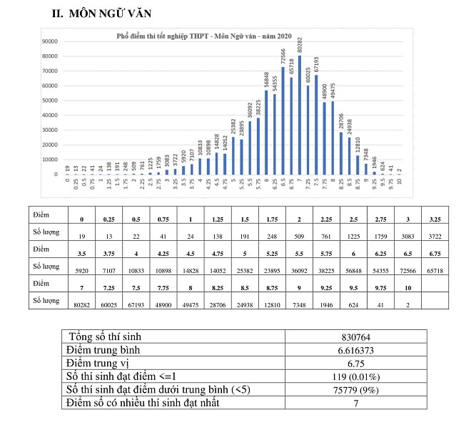 Công bố phổ điểm từng môn thi trong kỳ thi tốt nghiệp THPT năm 2020