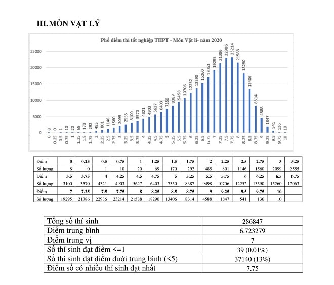 Công bố phổ điểm từng môn thi trong kỳ thi tốt nghiệp THPT năm 2020