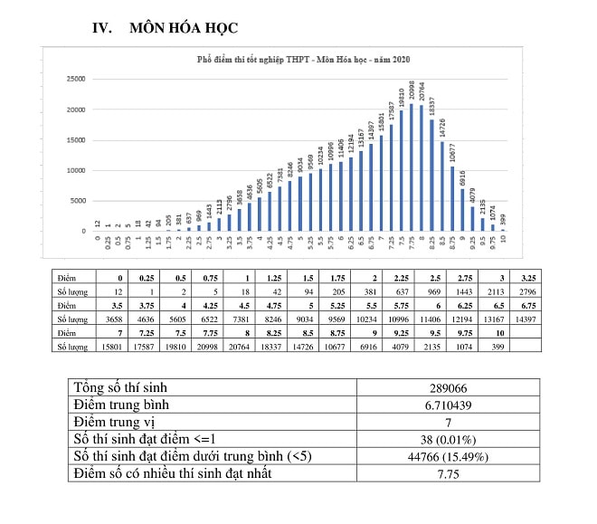 Công bố phổ điểm từng môn thi trong kỳ thi tốt nghiệp THPT năm 2020