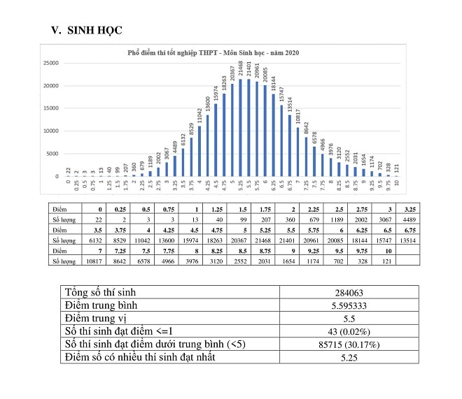 Công bố phổ điểm từng môn thi trong kỳ thi tốt nghiệp THPT năm 2020