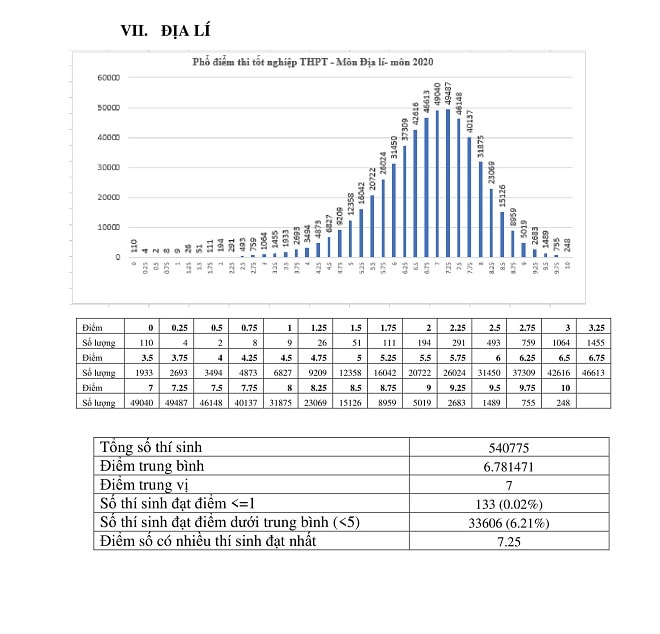 Công bố phổ điểm từng môn thi trong kỳ thi tốt nghiệp THPT năm 2020