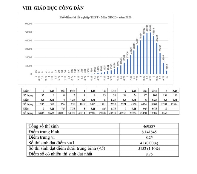 Công bố phổ điểm từng môn thi trong kỳ thi tốt nghiệp THPT năm 2020