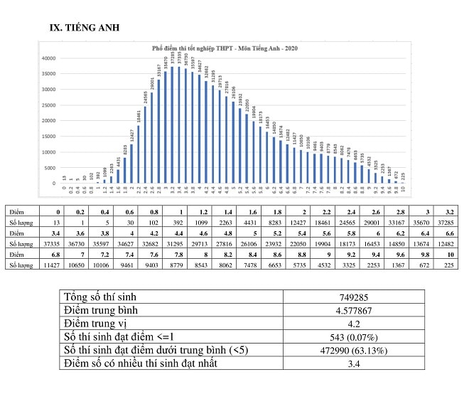 Công bố phổ điểm từng môn thi trong kỳ thi tốt nghiệp THPT năm 2020