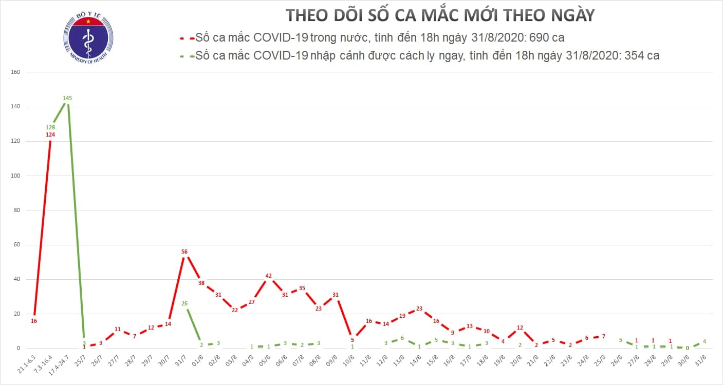 4 ca mắc Covid-19 mới được cách ly ngay khi nhập cảnh, cả nước có 1044 ca bệnh