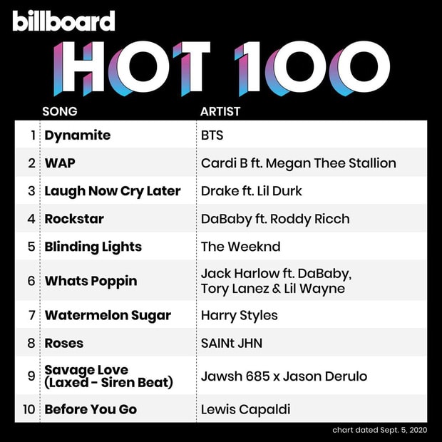 Dynamite của BTS chính thức là Quán quân của BXH Billboard Hot 100