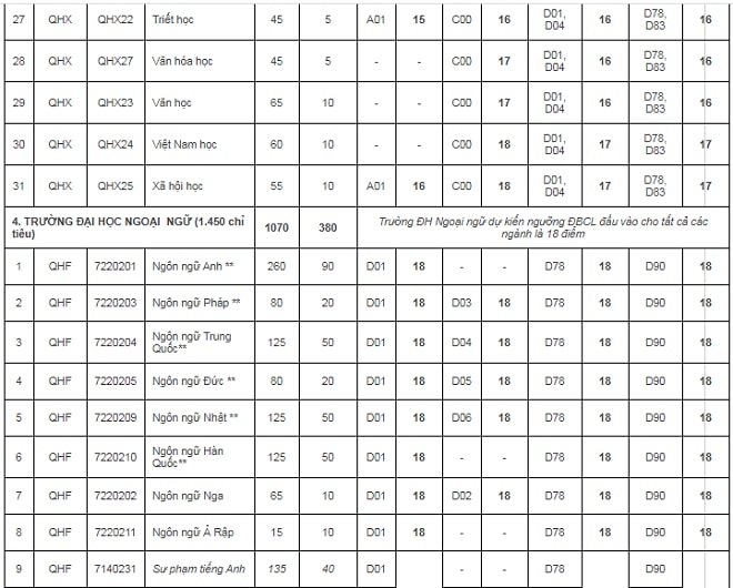 Công bố điểm nhận hồ sơ ĐKXT của các trường thành viên thuộc ĐH Quốc gia Hà Nội