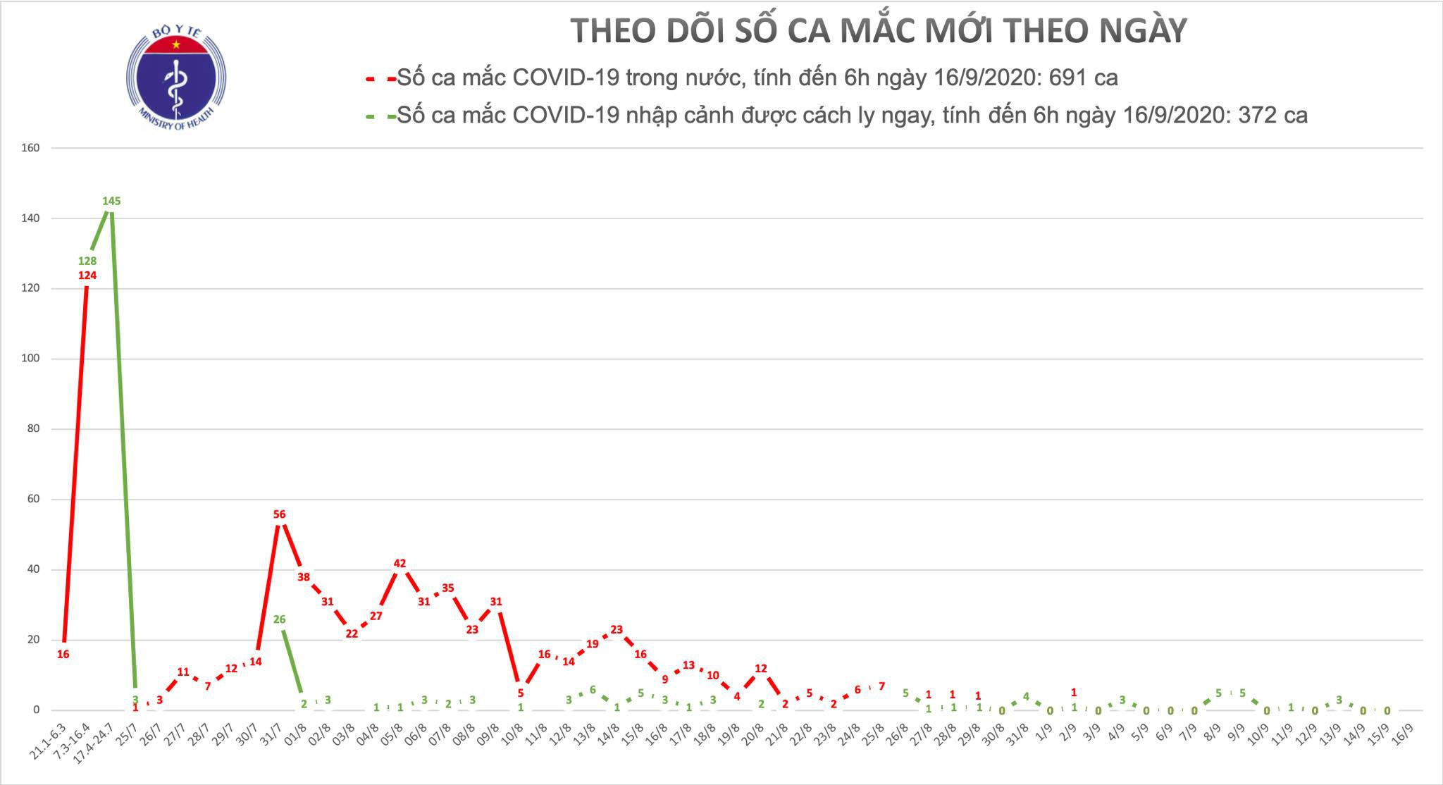 Không ca mắc mới Covid-19, cảnh giác dịch bùng phát vào mùa đông-xuân - 1