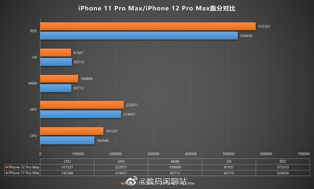 Lộ cấu hình chi tiết và điểm hiệu năng đáng thất vọng của iPhone 12 Pro Max