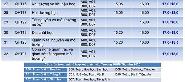 Dự báo điểm chuẩn của Trường ĐH Khoa học Tự nhiên