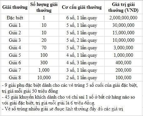 Cơ cấu giải thưởng xổ số kiến thiết Bình Thuận