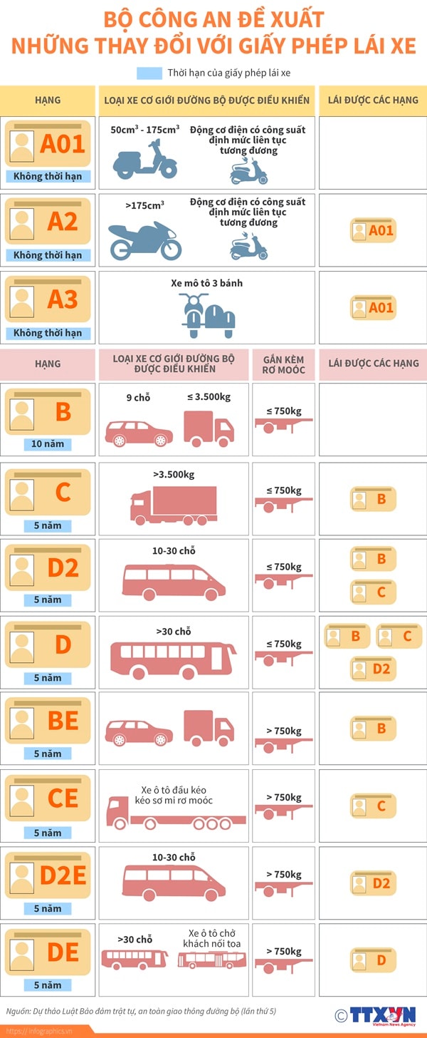 Bộ Công an đề xuất những thay đổi với giấy phép lái xe