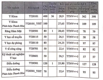 28.9 điểm mới vào được ngành Y đa khoa - Trường ĐH Y Hà Nội