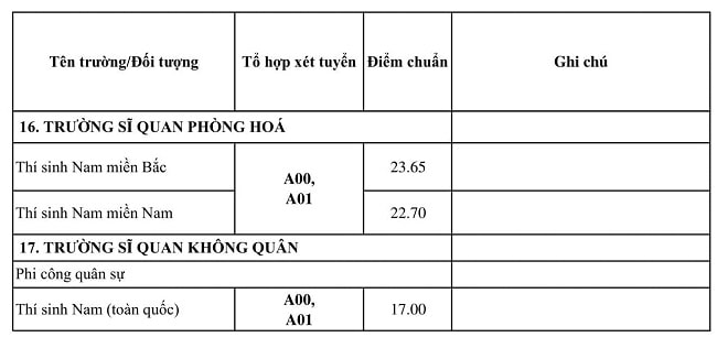 Các trường Quân đội công bố điểm chuẩn năm 2020