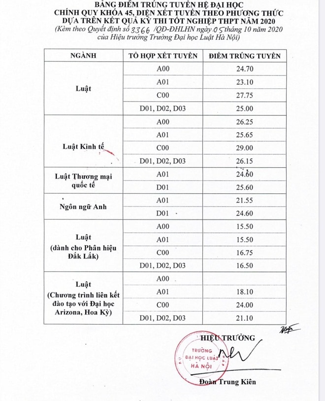 Trường ĐH Luật Hà Nội công bố điểm chuẩn năm 2020