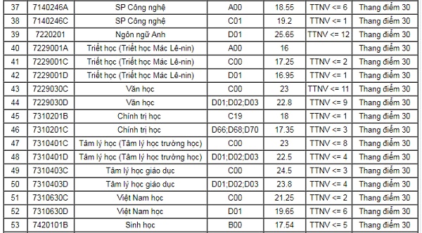 Ngành sư phạm Toán học dạy bằng tiếng Anh tổ hợp A00 lấy 28 điểm