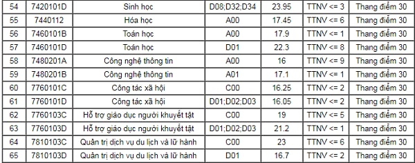 Ngành sư phạm Toán học dạy bằng tiếng Anh tổ hợp A00 lấy 28 điểm