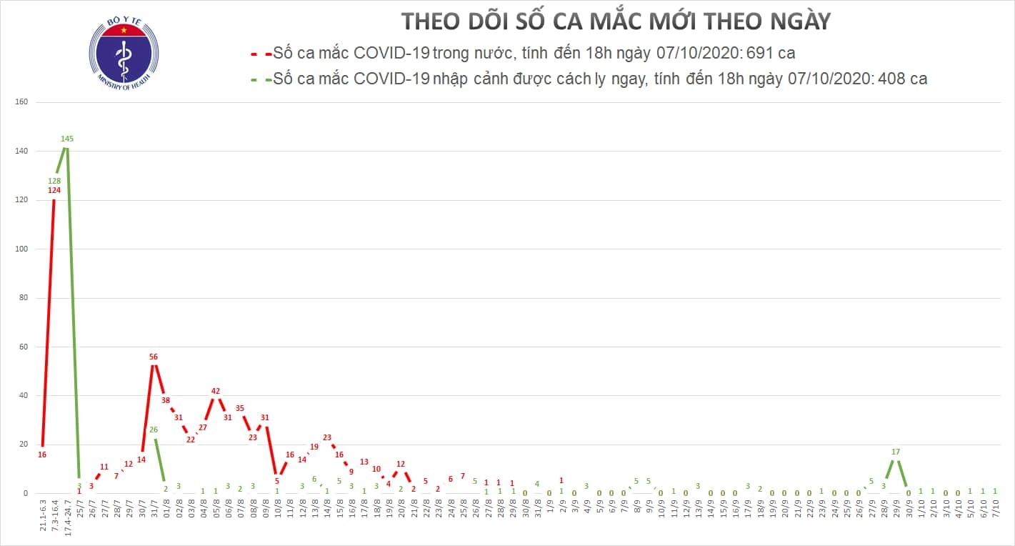 Thêm 1 ca mắc mới Covid-19 là công dân từ Australia về nước