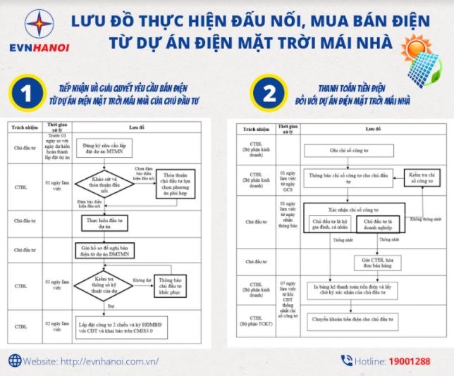 Số khách hàng lắp đặt hệ thống điện mặt trời mái nhà (ĐMTMN) tăng cao trong những tháng qua