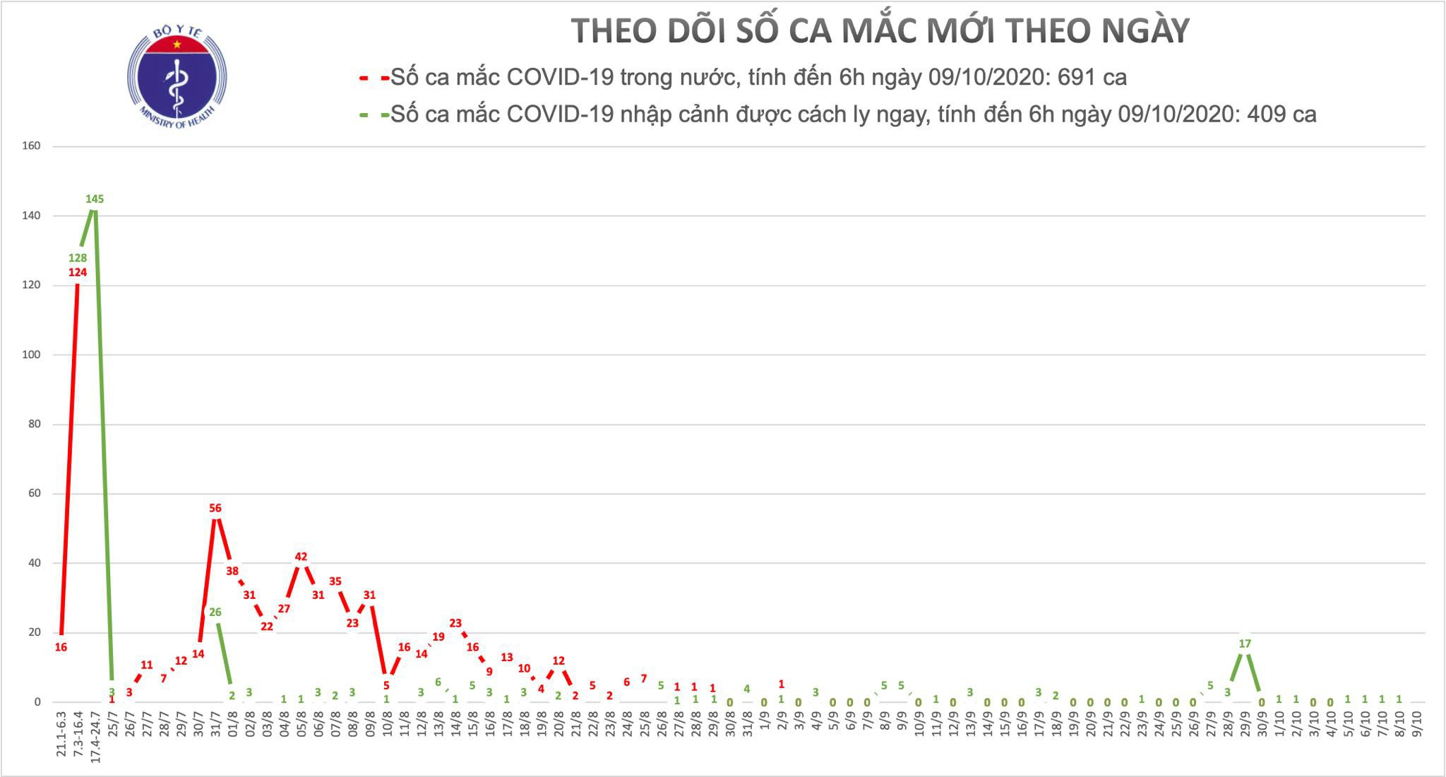 Hà Nội: Có dấu hiệu coi thường các biện pháp phòng chống dịch Covid-19 - 1