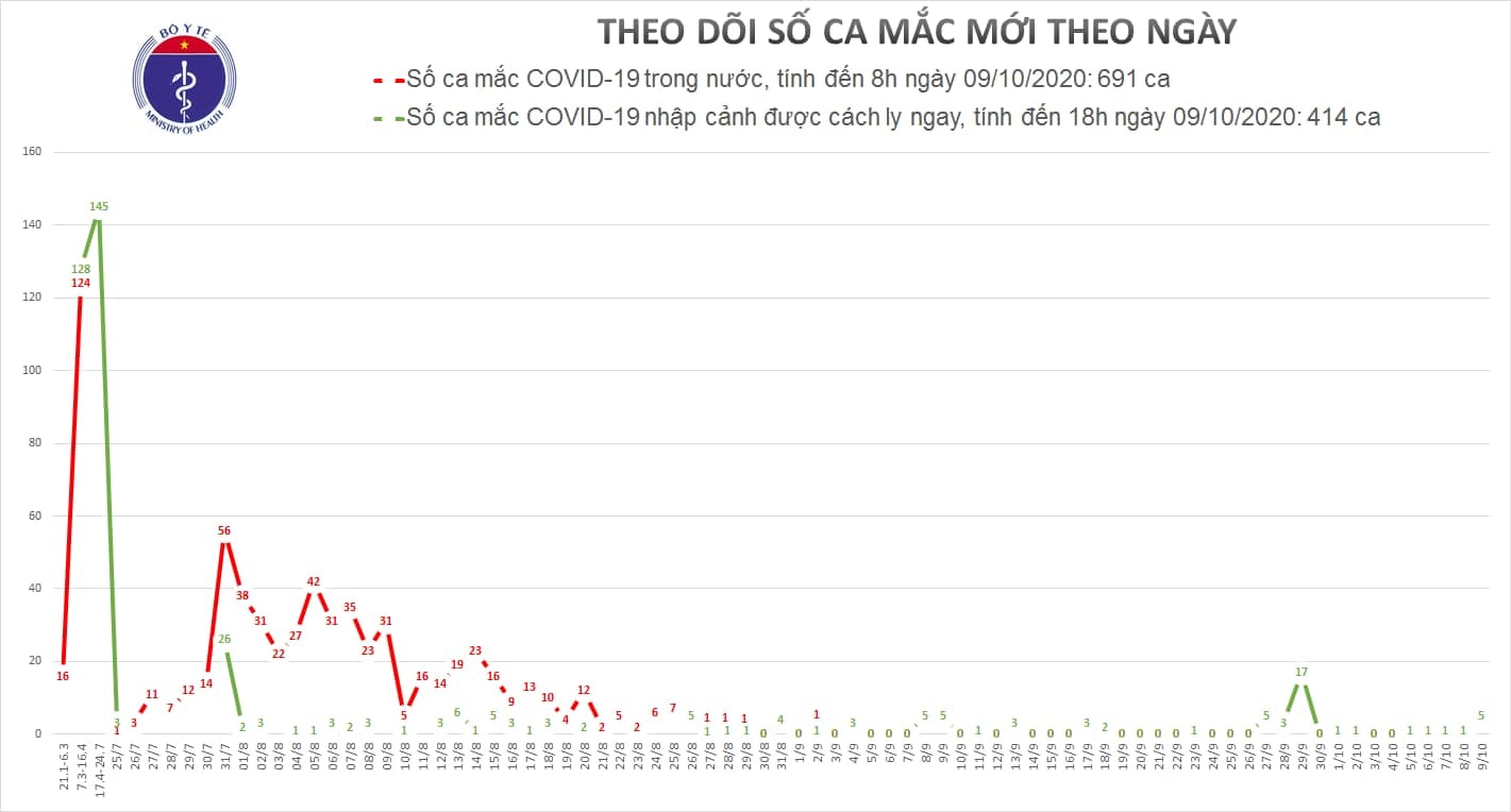 5 chuyên gia người Ấn Độ mắc Covid-19, Việt Nam có 1.105 ca bệnh