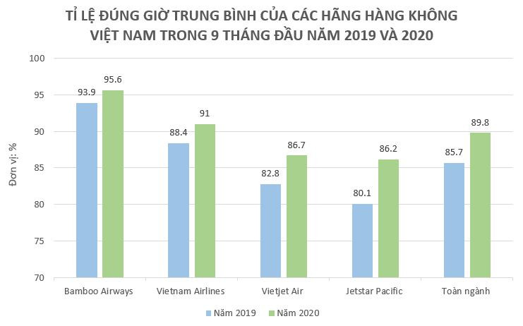 Bamboo Airways bay đúng giờ nhất 9 tháng, là hãng duy nhất vượt công suất cùng kỳ