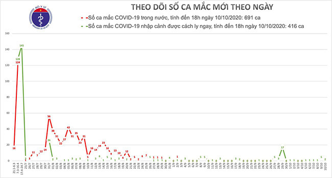 Thêm 2 người mắc Covid-19 mới, Việt Nam có 1107 ca