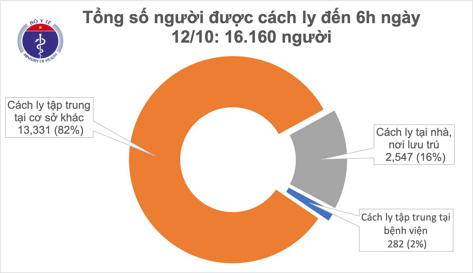 Sáng 12/10, không có ca mắc mới COVID-19, xử lý nghiêm trường hợp khai báo y tế gian dối - Ảnh 1. Sáng 12/10, không có ca mắc mới COVID-19, xử lý nghiêm trường hợp khai báo y tế gian dối - Ảnh 1.