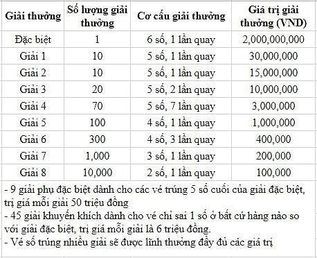 Cơ cấu giải thưởng xổ số kiến thiết Vũng Tàu
