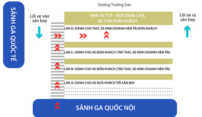 Điều chỉnh về các làn đường đón trả khách ở ga quốc nội sân bay Tân Sơn Nhất. Đồ họa:Thanh Huyền.