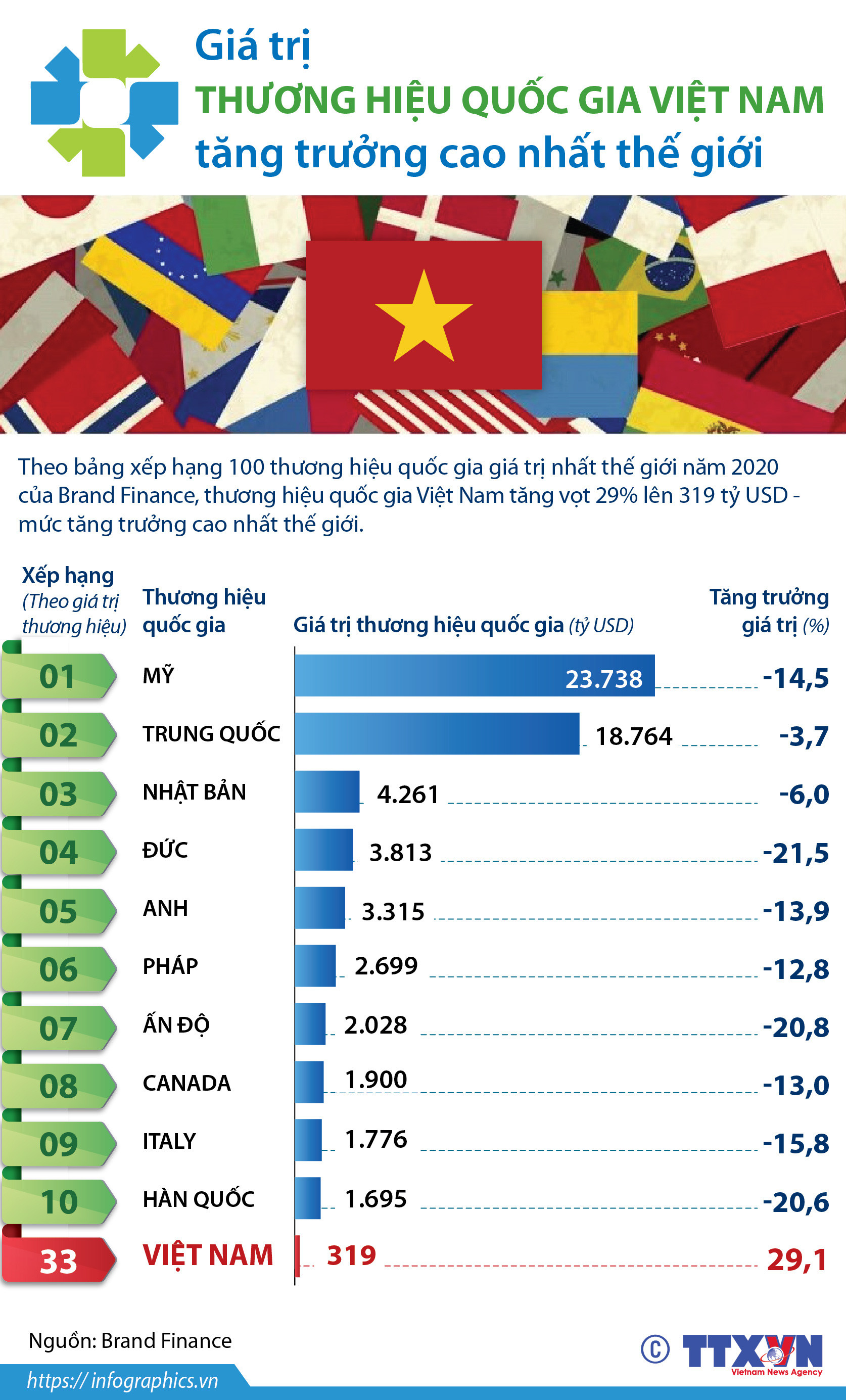 [INFOGRAPHIC] Giá trị thương hiệu quốc gia Việt Nam tăng trưởng cao nhất thế giới - Ảnh 1.