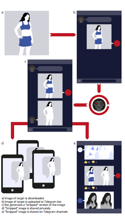 Phát hiện công cụ Deepfake xóa bay quần áo trong vài cú click chuột, cạm bẫy đáng sợ với các chị em hay khoe ảnh trên MXH  1