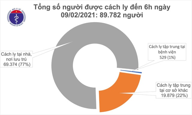 Sáng 9/2, thêm 3 ca mắc mới COVID-19  trong cộng đồng ở ổ dịch Đông Triều (Quảng Ninh) - Ảnh 1.