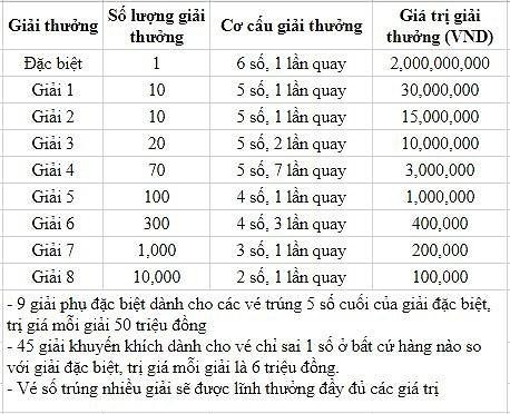 Cơ cấu giải thưởng xổ số kiến thiết Cà Mau