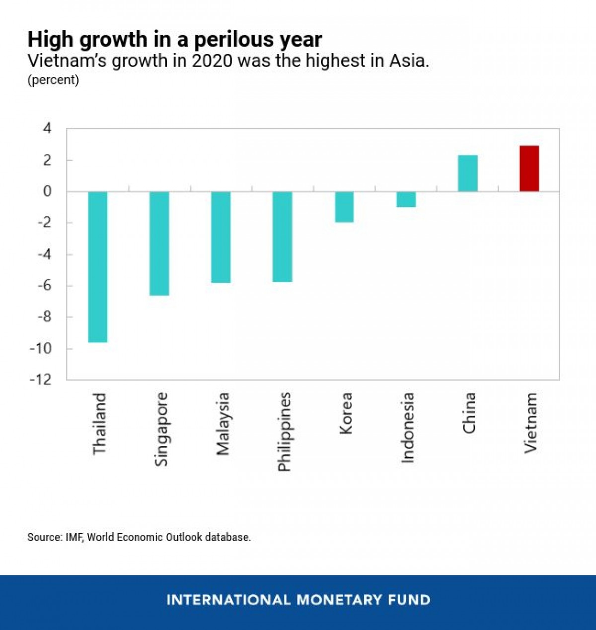 Việt Nam tăng trưởng cao nhất châu Á năm 2020. (Nguồn: IMF)
