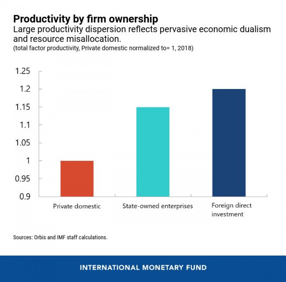 Năng suất lao động tại các khu vực kinh tế: Tư nhân, nhà nước và nước ngoài (Nguồn: IMF)