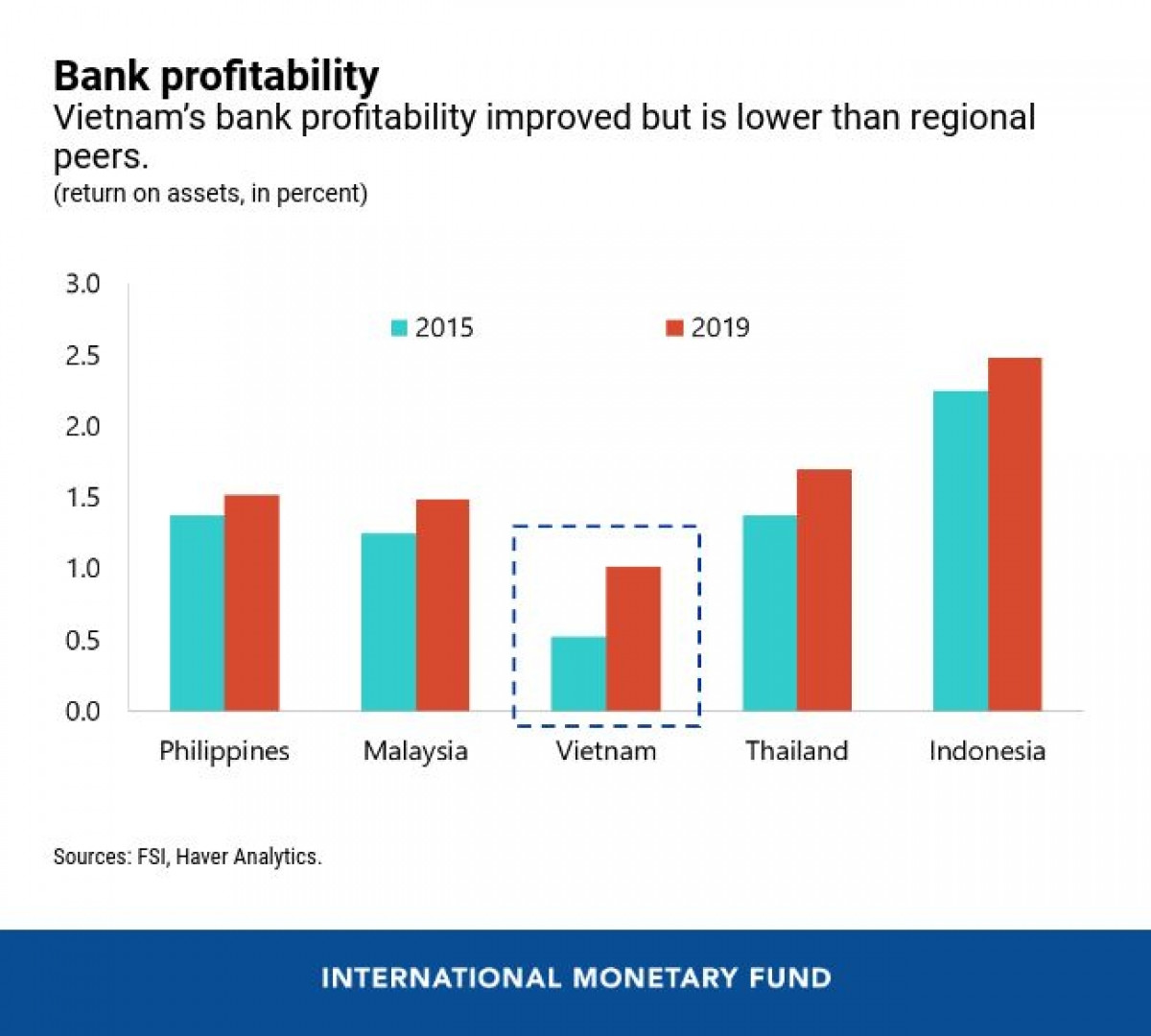 Lợi nhuận của ngành ngân hàng tăng trưởng tốt song vẫn thấp hơn các nước trong khu vực. (Nguồn: IMF)
