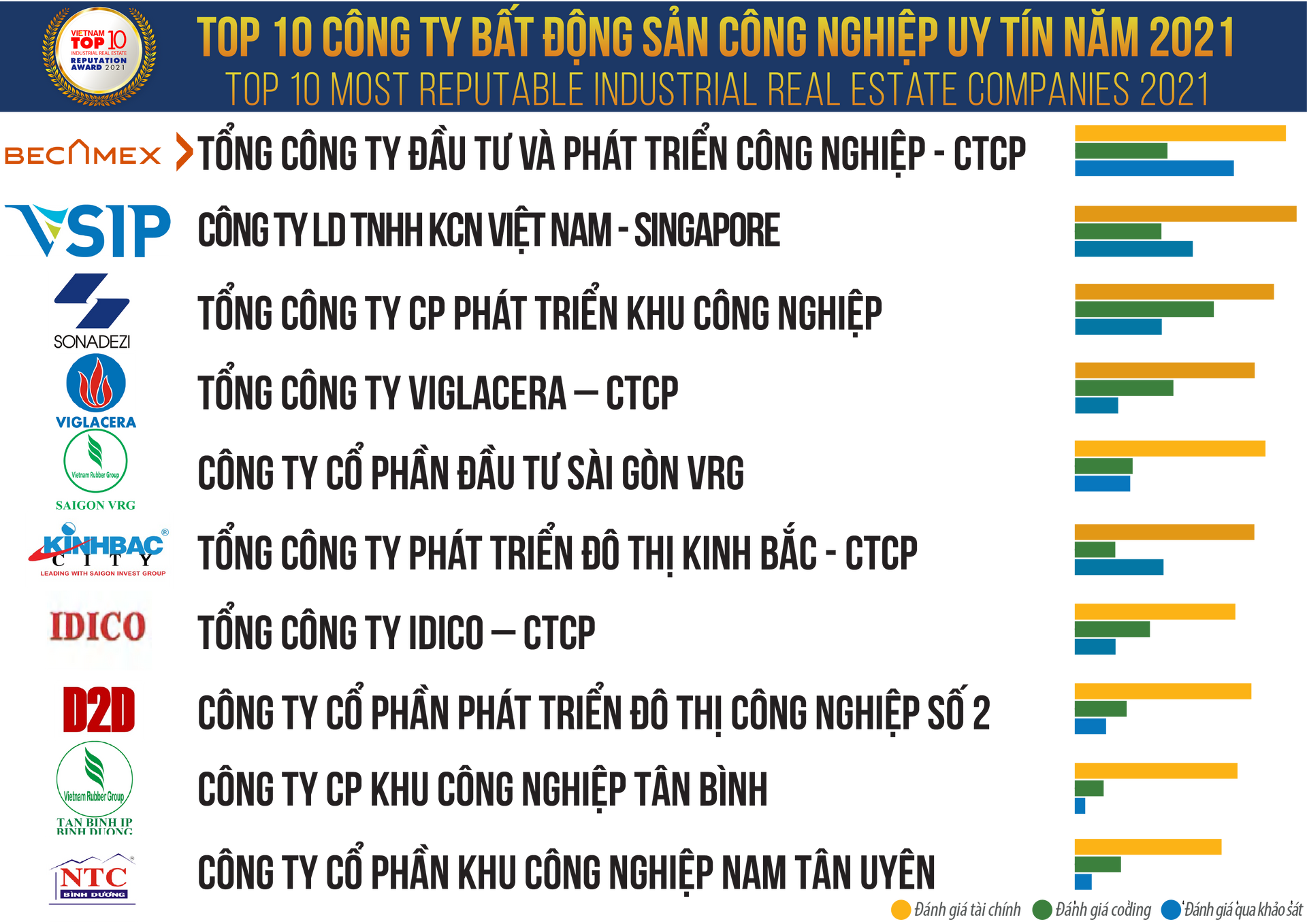 Top 10 Công ty uy tín ngành Bất động sản năm 2021