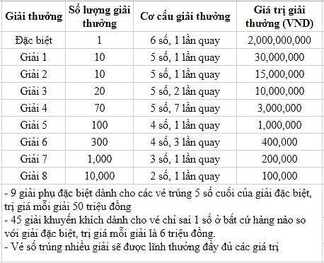 Cơ cấu giải thưởng xổ số kiến thiết Vũng Tàu