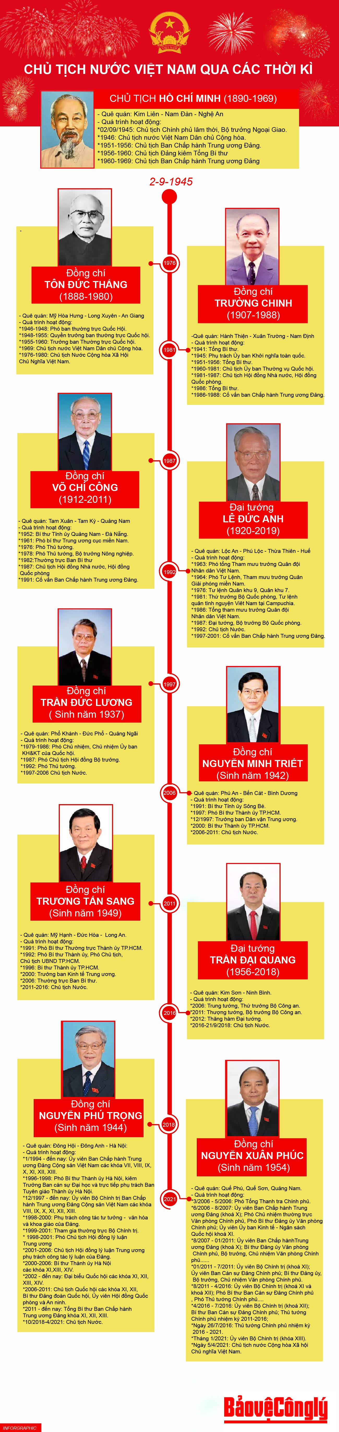 Chủ tịch nước Việt Nam: Sự xuất hiện của Chủ tịch nước Việt Nam trong những năm qua đã đánh dấu một bước ngoặt lịch sử trong lãnh đạo đất nước. Hãy xem hình ảnh về sự kiện này để cùng nhau ủng hộ cho sự phát triển của Việt Nam.