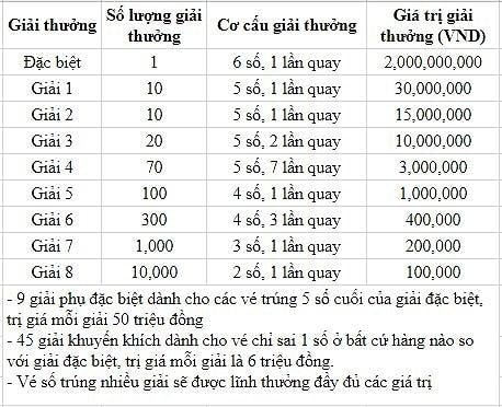 Cơ cấu giải thưởng xổ số kiến thiết Ninh Thuận