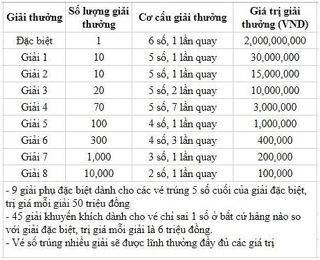 Cơ cấu giải thưởng xổ số kiến thiết Tiền Giang