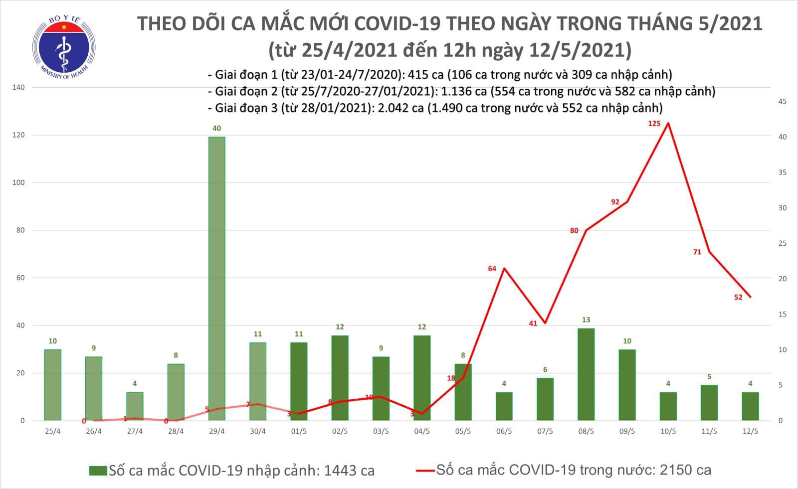 Trưa 12/5, Việt Nam thêm 22 ca Covid-19 - 1